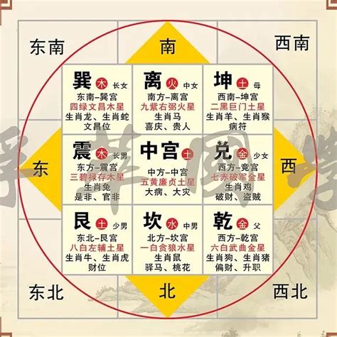 风水方位|五行方位对应的方向 – 房子风水八个方位